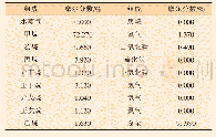 表1 有代表性的海洋石油天然气取样检测数据