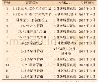 表4 稳健性检验结果：某滩海油田管道完整性管理与实践