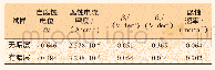 表6 抗磨极压剂的考察：20钢埋地管道外腐蚀失效行为分析研究