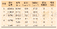 表2 部分附属压力容器振动检测结果数据表