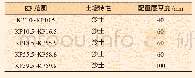 表2 混凝土配重层厚度（通用稳定性方法）