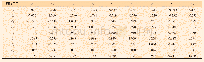 表3 相关系数矩阵：海底管道风险评估方法研究与应用