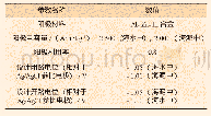 表1 混输管道牺牲阳极性能参数