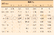 表2 波浪分布：基于断裂力学的深水钻井隔水管疲劳失效评估