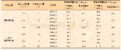 表1 不同聚合物浓度下的剪切试验数据