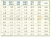 《表6 我国十大城市驱动因素得分》