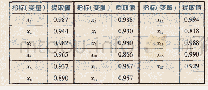 《表4 变量共同度(起始值为1)》
