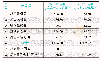 表5 两种施工方案的综合单位成本对比