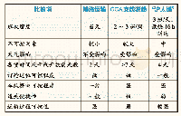 表3 货代或联运承运人的操作顺畅性综合比较