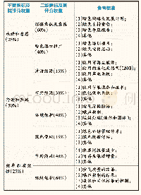 表2 GPAS分级评价指标及其评分权重