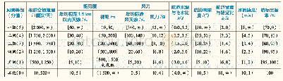 表1 8种环境因素的风险等级阀值划分及评分