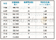 表4 2008―2017年芜湖海事局辖区交通流量及事故数