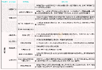 表1 长江航运治理能力指标体系
