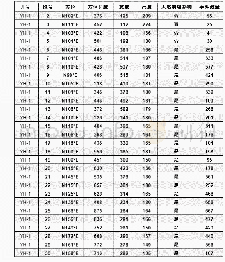 表3-1 YH-1井第2段至第30段压裂裂缝参数