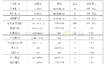 《表1 任务状态表：数模软件并行模拟器便捷使用方法设计及应用》