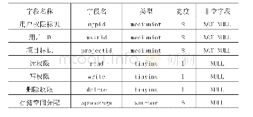 表2 用户权限表：数模软件并行模拟器便捷使用方法设计及应用