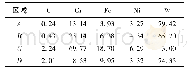 表1 不同区域EDS测定结果 (w) Tab.1 Test results of EDS in different areas (w)