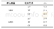 《表2 检索耗时对比：大数据下监控网络混合入侵信息检索仿真》