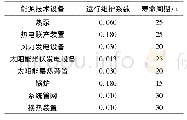 表1 各类能源技术设备的运行维护系数及寿命周期