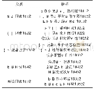 表1 综合管廊施工质量指标体系