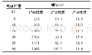 表5 局部放电数值分析：基于振荡波的干式空心电抗器绝缘检测系统