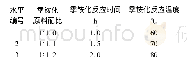 表9 季铵化阶段反应因素水平