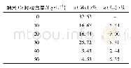 表1 不同纳米Cr颗粒含量下镀层的EDS分析