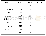 表1 安赛蜜离子对信息：基于双链量子遗传优化的分类规则挖掘算法