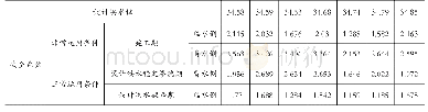 《表3土堤边坡抗滑稳定计算成果表》