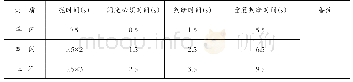 表2 江苏内河航道单、双、三闪航标灯判断时间、重复判断时间统计分析