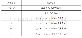 表1 丁顺坝平面优化布置方案表