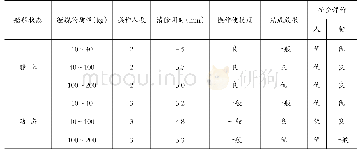 《表2 缠绕物清除应用指标评价表》