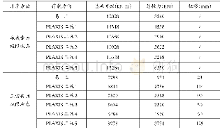 表1 3 各工况灌注桩总弯矩、总桩力