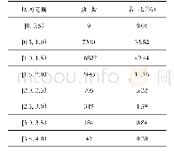 表1 2018年度长江武汉航道局实际与月计划维护尺度宽深比之比