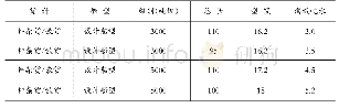 表2（单位：m）代表船型尺寸表