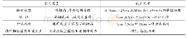 表1 立体网状生态护坡结构尺度参数影响因素