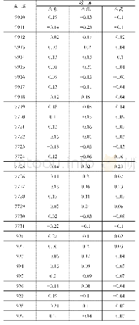 表2 航测内业采集与RTK实测对比表（单位：m)