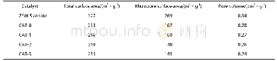 《表2 未成型ZSM-5分子筛和ZSM-5催化剂的结构参数》