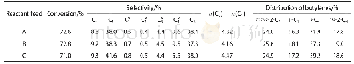 《表4 原料组成对丁烯催化裂解反应产物分布的影响》