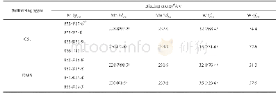 《表1 不同硫化剂下硫化态催化剂的Ni 2p、Mo 3d和W 4f结合能》