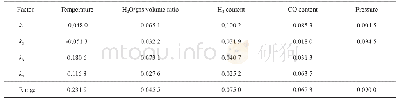 《表3 以H2转化量为优化目标时的极差分析结果》