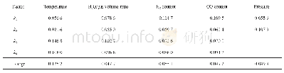 《表4 以CO2生成量为优化目标时的极差分析结果》