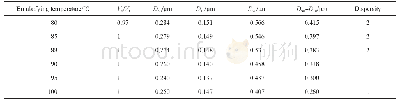 表6 乳化温度对石蜡亚微乳液性能的影响