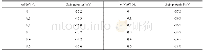 表8 无机盐对石蜡亚微乳液Zeta电位的影响
