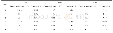 表5 不同DCPDDO反应液试样溶液中IPB,CHP,2-DPC的测定结果