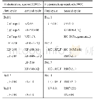 表1 地层特征简表：催化剂级配在加氢裂化装置中的应用