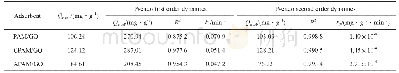 表1 288 K下复合水凝胶吸附Cr（Ⅵ）的动力学参数