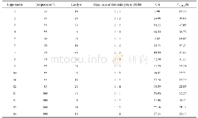 表2 正交实验结果：浓甲醛与甲缩醛催化合成聚甲氧基二甲醚