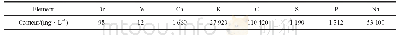 表4 液相元素分析结果：阳离子型稀土-铝高分子杂聚絮凝剂的合成及其在废弃钻井液处理中的应用