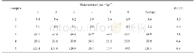 表3 丙烯试样水含量测定的重复性
